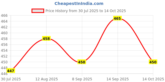 amazon.in UJEAVETTE 5xAuto Dashboard Boat SPST On-Off Push Button Horn Switch -Yellow Price History Graph from 30 Jul 2025 to 14 Oct 2025