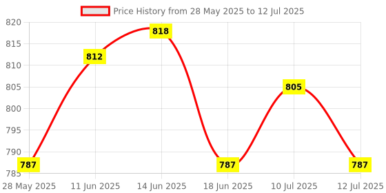 amazon.in UJEAVETTE 5xBubble Level Easy to Use Measuring Tools Small with Mounted Ears Spirit Level Price History Graph from 28 May 2025 to 12 Jul 2025