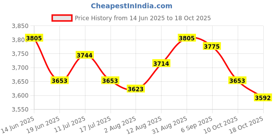 amazon.in UJEAVETTE 5xCamping Clothesline Nonslip Clothes Drying Line for Backyard Camping Outside Black 8m Price History Graph from 14 Jun 2025 to 18 Oct 2025