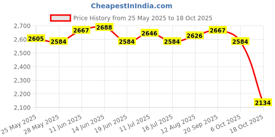 amazon.in UJEAVETTE 5xChlorine Tablet Durable Pool Cleaning Tools for Pond Swimming Pool Fountains 100g Price History Graph from 25 May 2025 to 18 Oct 2025