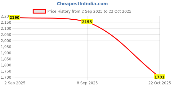 amazon.in UJEAVETTE 5xCloth Arm Sleeves Covers Oversleeves Cleaning Kitchen Light Yellow Price History Graph from 2 Sep 2025 to 22 Oct 2025