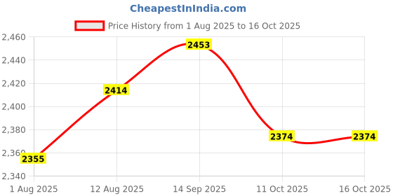 amazon.in UJEAVETTE 5xConnector Air Conditioning Refrigerant Safety Valve On Off Valve Liquid Adapter Style A Price History Graph from 1 Aug 2025 to 16 Oct 2025