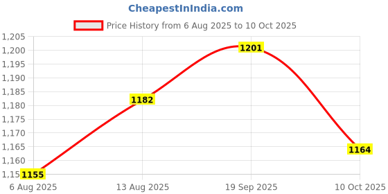 amazon.in UJEAVETTE 5xCurrent to Voltage Transmitter Signal Converter 0/4-20mA to 0-3.3V5V10V Price History Graph from 6 Aug 2025 to 10 Oct 2025