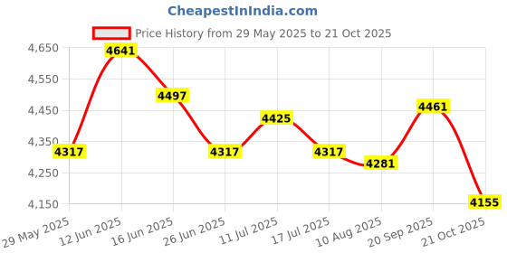 amazon.in UJEAVETTE 5xDesktop Vacuum Cleaner Desk Vacuum Keyboard Vacuum for Home Household Office Blue Price History Graph from 29 May 2025 to 21 Oct 2025