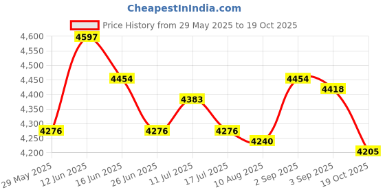 amazon.in UJEAVETTE 5xDesktop Vacuum Cleaner Desk Vacuum Keyboard Vacuum for Home Household Office Green Price History Graph from 29 May 2025 to 19 Oct 2025