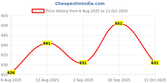 amazon.in UJEAVETTE 5xDigital Light Intensity Sensor Photodiode Module Photo Resistor for Price History Graph from 6 Aug 2025 to 11 Oct 2025