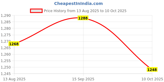 amazon.in UJEAVETTE 5xE-TEN1221 15A/250V AC 4 Terminals 2 Position ON/OFF Rocker Toggle Switch Price History Graph from 13 Aug 2025 to 10 Oct 2025