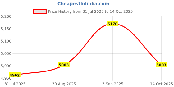 amazon.in UJEAVETTE 5xEgg Cooker Multifunctional Convenient Egg Steamer for Cooking Vegetables Office Price History Graph from 31 Jul 2025 to 14 Oct 2025
