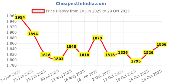amazon.in ujeavette 5xElastic Leg Garter Belt Fashion Gifts Ladies Punk Cosplay White ujeavette Price History Graph from 10 Jun 2025 to 29 Oct 2025