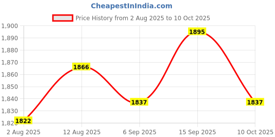 amazon.in UJEAVETTE 5xEmergency Stop Button 22mm for Light Industry Marine Equipment Machine Tools Price History Graph from 2 Aug 2025 to 10 Oct 2025