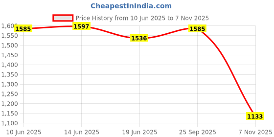 amazon.in ujeavette 5xEyeglasses Chain Stylish Eyeglass Chain for Women Mask Necklace Lanyard 75cm Aureate ujeavette Price History Graph from 10 Jun 2025 to 7 Nov 2025