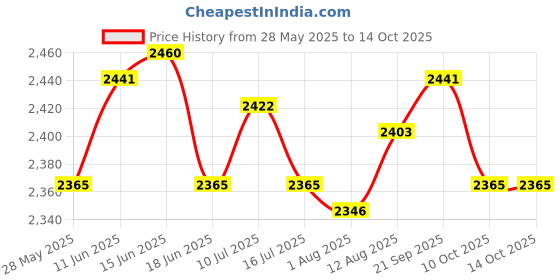 amazon.in UJEAVETTE 5xFlag Pole Wall Mount Adjustable Flagpole Holder for Flag Windsock with Screw Price History Graph from 28 May 2025 to 10 Oct 2025