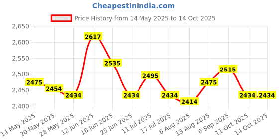 amazon.in UJEAVETTE 5xFootball Kick Trainer Adjustable Boys Football Skills Soccer Ball Net Kicker Black Price History Graph from 14 May 2025 to 11 Oct 2025