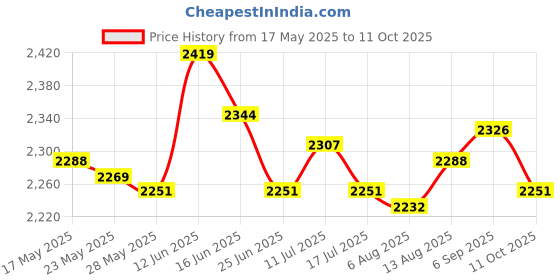 amazon.in UJEAVETTE 5xFootball Kick Trainer Adjustable Boys Football Skills Soccer Ball Net Kicker Yellow Price History Graph from 17 May 2025 to 11 Oct 2025