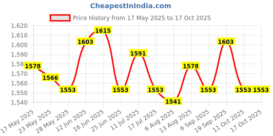 amazon.in UJEAVETTE 5xFootball Kick Trainer Boys Kids Adults Parks Exercise Soccer Ball Net Kicker Black Price History Graph from 17 May 2025 to 15 Oct 2025