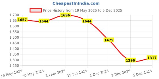 amazon.in UJEAVETTE 5xHand Puppets Plush Make Your Own Puppets Finger Puppets Toy for Storytelling Deer Price History Graph from 19 May 2025 to 3 Dec 2025