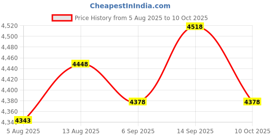 amazon.in UJEAVETTE 5xHC-SR04 Ultrasonic Sensor Distance Measuring Module For Raspberry Pi Price History Graph from 5 Aug 2025 to 10 Oct 2025