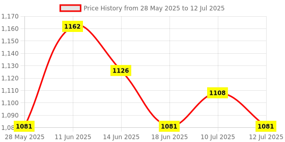 amazon.in UJEAVETTE 5xHorizontal Leveler Bubble Level Precision for Camping Wall Clocks Rvs Color C Price History Graph from 28 May 2025 to 12 Jul 2025