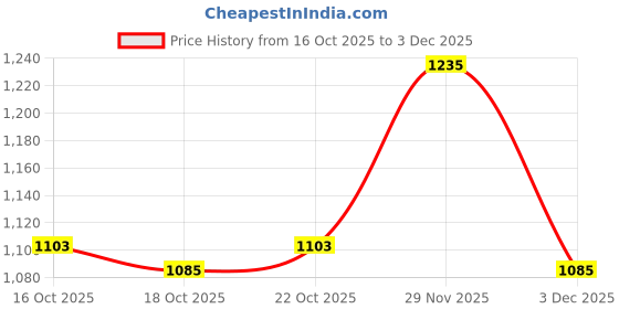 amazon.in UJEAVETTE 5xIntegrated Laptop Built-in Webcam 2.0M Internal Camera for DELL E6430 M4700 Price History Graph from 16 Oct 2025 to 3 Dec 2025
