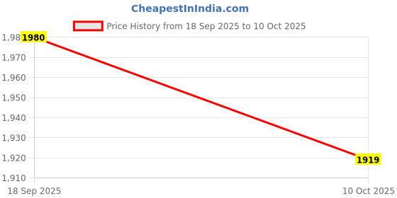 amazon.in UJEAVETTE 5xLA39-11ZS Mushroom NC/NO Emergency Stop Self Locking Push-button Switch Red Price History Graph from 18 Sep 2025 to 10 Oct 2025