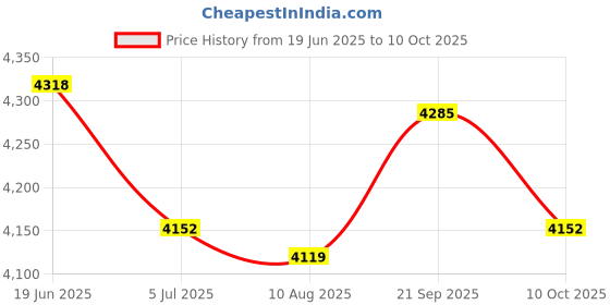 amazon.in UJEAVETTE 5xLED Display Lights Wooden Lighted Base Stand for Crystal Warm White B Type Price History Graph from 19 Jun 2025 to 10 Oct 2025