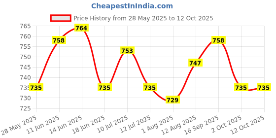 amazon.in UJEAVETTE 5xLine Hanging Level Pocket Spirit Level Impact Resistant for Tiling Guttering Price History Graph from 28 May 2025 to 12 Oct 2025