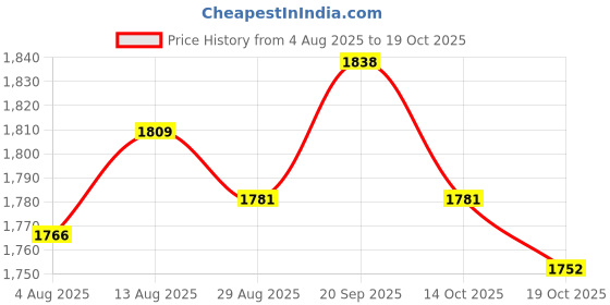 amazon.in UJEAVETTE 5xLock on Power Tool Electric Drill Speed Control Trigger Button Switch #2 Price History Graph from 4 Aug 2025 to 14 Oct 2025