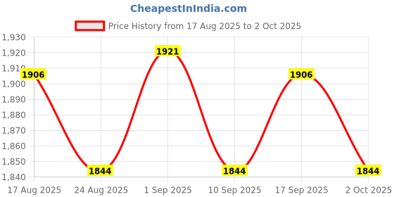amazon.in UJEAVETTE 5xMatrix Keypad Electronics Keyboard Phone Style Matrix Keypad 12 keys 4x3 Price History Graph from 17 Aug 2025 to 2 Oct 2025