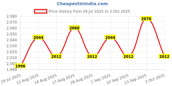 amazon.in UJEAVETTE 5xMatrix Keypad Electronics Keyboard Phone Style Matrix Keypad 16 Keys 4x4 Price History Graph from 29 Jul 2025 to 2 Oct 2025