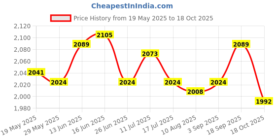 amazon.in UJEAVETTE 5xMice Traps Reusable Quick Effectively Mouse Catcher for Indoor Outdoor L Price History Graph from 19 May 2025 to 18 Oct 2025