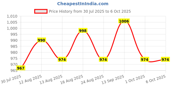 amazon.in UJEAVETTE 5xMicro SD Card Module Memory Shield Slot Socket Reader for SPI SDIO Price History Graph from 30 Jul 2025 to 6 Oct 2025