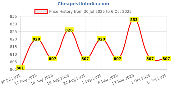 amazon.in UJEAVETTE 5xMicro SD Mini TF Card Reader Module SPI Interface to Level Converter Chip Price History Graph from 30 Jul 2025 to 6 Oct 2025