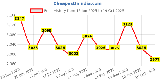 amazon.in UJEAVETTE 5xMini Clip-on Solar Cell Fan Sun Power Energy Panel Outdoor Cooling Cooler Price History Graph from 15 Jun 2025 to 19 Oct 2025