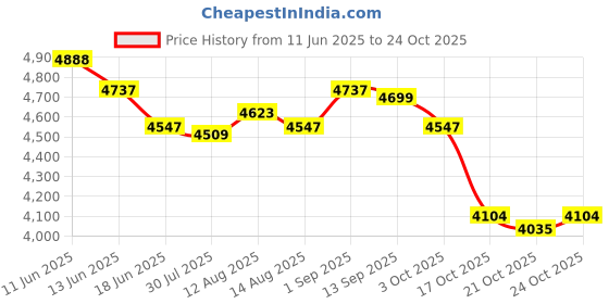 amazon.in ujeavette 5xMoney Clip Wallet Carbon Fiber Credit Card ID Holder Business Minimalist ujeavette Price History Graph from 11 Jun 2025 to 24 Oct 2025