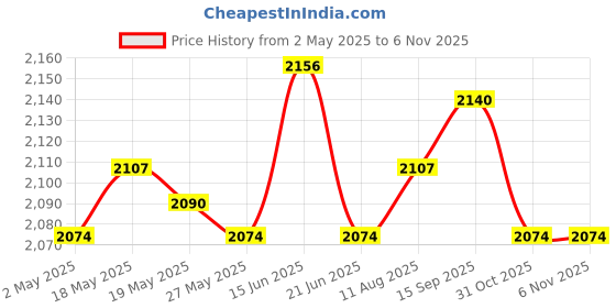 amazon.in UJEAVETTE 5xMulti-Sided Dice Polyhedron Dice D12 for D&D TRPG Table Game Purple+Black Price History Graph from 2 May 2025 to 3 Nov 2025
