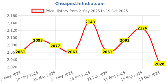 amazon.in UJEAVETTE 5xMulti-Sided Dice Polyhedron Dice D12 for D&D TRPG Table Game Purple+Grey Price History Graph from 2 May 2025 to 19 Oct 2025