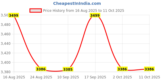 amazon.in UJEAVETTE 5xOutlet Tester Finders Electric Electroscope Meter Digital Socket Tester Balck Price History Graph from 16 Aug 2025 to 10 Oct 2025
