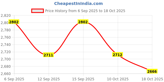amazon.in UJEAVETTE 5xPlant Protection Cover Freeze Protection Protective for Vegetation Vegetable 80×60cm Price History Graph from 6 Sep 2025 to 18 Oct 2025