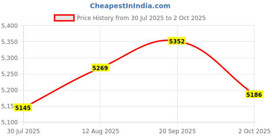 amazon.in UJEAVETTE 5xPorcelain Spot Plates Reaction Plate Lab Reusable, 12 Well Price History Graph from 30 Jul 2025 to 2 Oct 2025