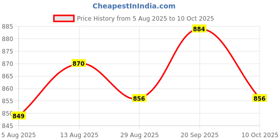 amazon.in UJEAVETTE 5xPower Terminal Connector Quick Connector Ups Plug for Ups Carts Buses 1 Pair Price History Graph from 5 Aug 2025 to 10 Oct 2025
