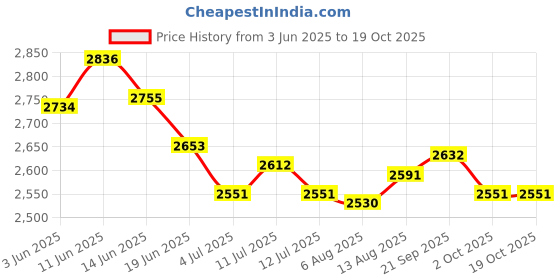 amazon.in UJEAVETTE 5xQuality Archery Recurve Bow String Replacements 66"-70" Black White 70 inch- Sporting Goods- Outdoor Sports- Archery- Accessories- Strings Price History Graph from 3 Jun 2025 to 18 Oct 2025