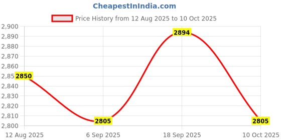 amazon.in UJEAVETTE 5xRectangular Needle DC Ammeter Current Panel Meter Class 2.5 0-500MA Price History Graph from 12 Aug 2025 to 10 Oct 2025