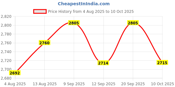 amazon.in UJEAVETTE 5xRefrigerant Charging Valve for Safety Valve Service Air Conditioner Gauge Hose Style E Price History Graph from 4 Aug 2025 to 10 Oct 2025