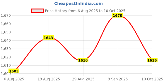 amazon.in UJEAVETTE 5xRetroreflective Photoelectric Sensor Reflector Panel Universal Replace Parts Style D Price History Graph from 6 Aug 2025 to 10 Oct 2025