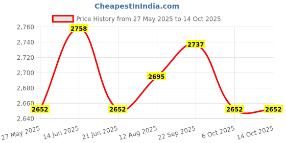 amazon.in UJEAVETTE 5xRoot Guard Gopher Proof Wire Basket for Plants Garden Plants Root Protection 12.7cmx300cm Price History Graph from 27 May 2025 to 14 Oct 2025