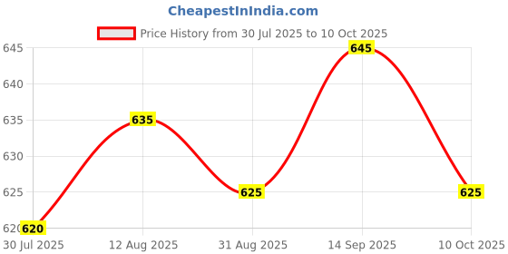 amazon.in UJEAVETTE 5xRotary Encoder Module Brick Sensor Board Test For KY-040 Price History Graph from 30 Jul 2025 to 10 Oct 2025