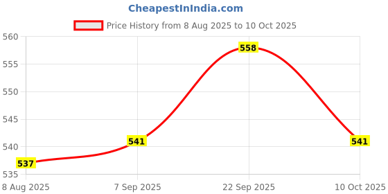 amazon.in UJEAVETTE 5xRound Rocker Switch Third Gear Three Foot Pin Switch Position Twist Red Price History Graph from 8 Aug 2025 to 10 Oct 2025