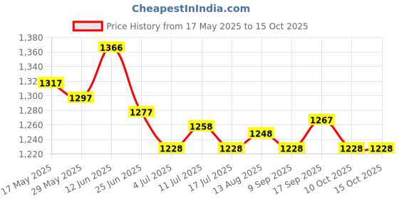 amazon.in ujeavette 5xSexy Sheer Lace Crotchless Panties G String T Back Thong Watermelon Red ujeavette Price History Graph from 17 May 2025 to 15 Oct 2025
