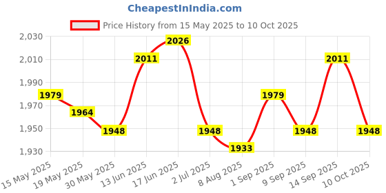 amazon.in ujeavette 5xSignal Shielding Blocker Bag Key Fob Blocking Pouch Anti Hacking Security Black ujeavette Price History Graph from 15 May 2025 to 10 Oct 2025