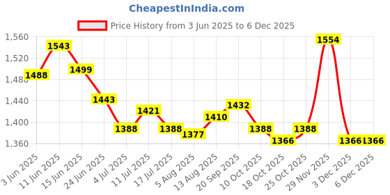 amazon.in UJEAVETTE 5xSingle Barrel Copper Crimp Sleeves Fishing Crimps for Rig Making 1.6 Bore- Sporting Goods- Fishing- Terminal Tackle- Crimps & Sleeves Price History Graph from 3 Jun 2025 to 3 Dec 2025